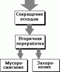 Иерархия Комплексного Управления Отходами.